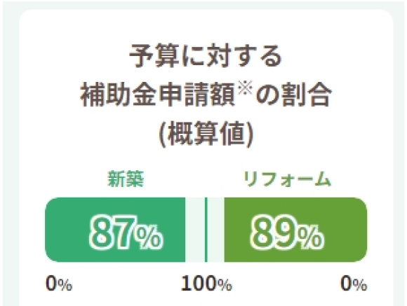 子育てエコホーム支援事業申請状況